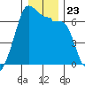 Sunset Beach tide chart for Thursday, December 23, 2021