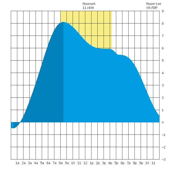 Sunset Beach tide chart for Friday, December 24, 2021