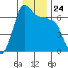 Sunset Beach tide chart for Friday, December 24, 2021