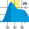 Sunset Beach tide chart for Saturday, December 25, 2021
