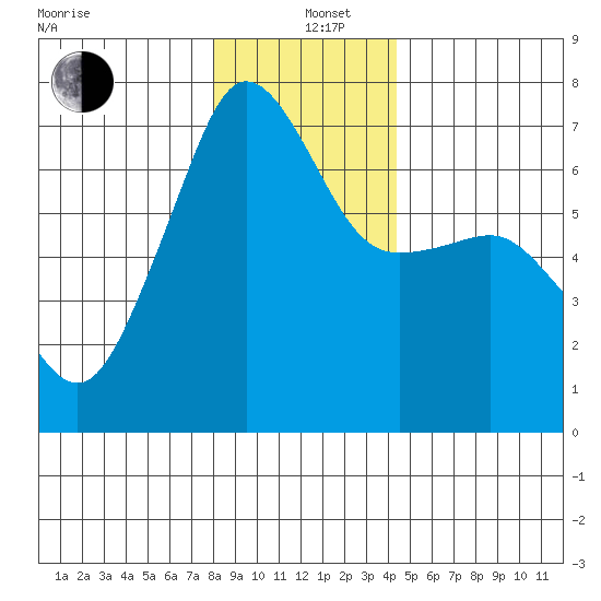 Sunset Beach tide chart for Sunday, December 26, 2021