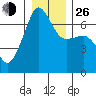 Sunset Beach tide chart for Sunday, December 26, 2021