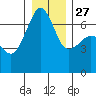Sunset Beach tide chart for Monday, December 27, 2021