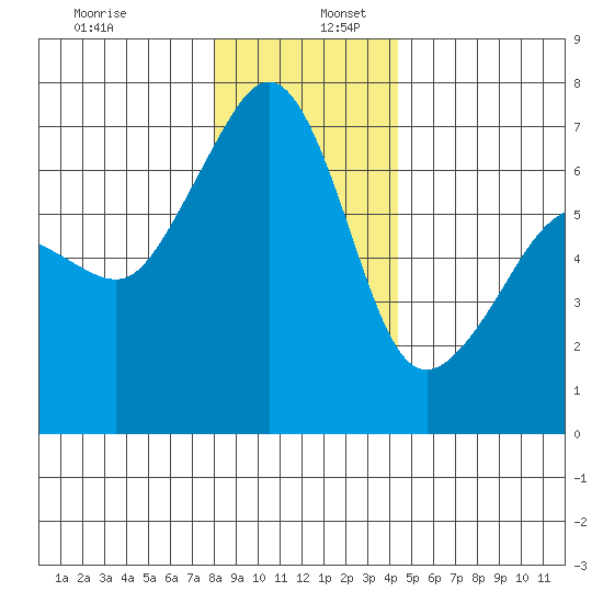 Sunset Beach tide chart for Tuesday, December 28, 2021