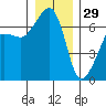 Sunset Beach tide chart for Wednesday, December 29, 2021