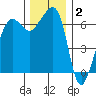 Sunset Beach tide chart for Thursday, December 2, 2021