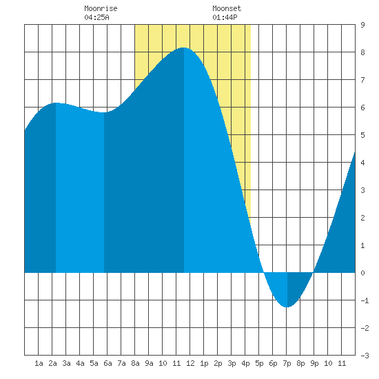 Sunset Beach tide chart for Thursday, December 30, 2021