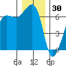 Sunset Beach tide chart for Thursday, December 30, 2021
