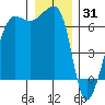 Sunset Beach tide chart for Friday, December 31, 2021