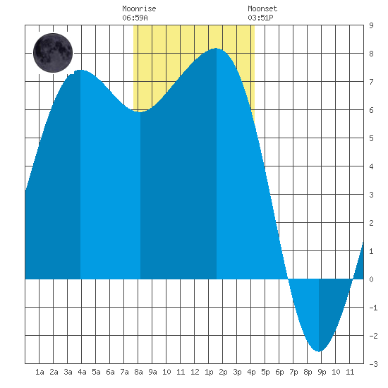 Sunset Beach tide chart for Friday, December 3, 2021