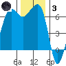 Sunset Beach tide chart for Friday, December 3, 2021