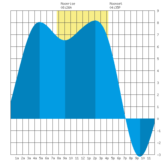 Sunset Beach tide chart for Saturday, December 4, 2021