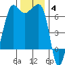 Sunset Beach tide chart for Saturday, December 4, 2021
