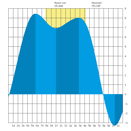 Sunset Beach tide chart for Sunday, December 5, 2021