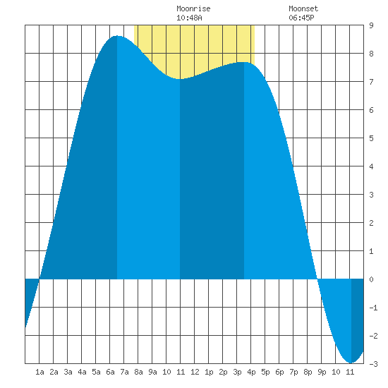 Sunset Beach tide chart for Monday, December 6, 2021