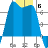 Sunset Beach tide chart for Monday, December 6, 2021
