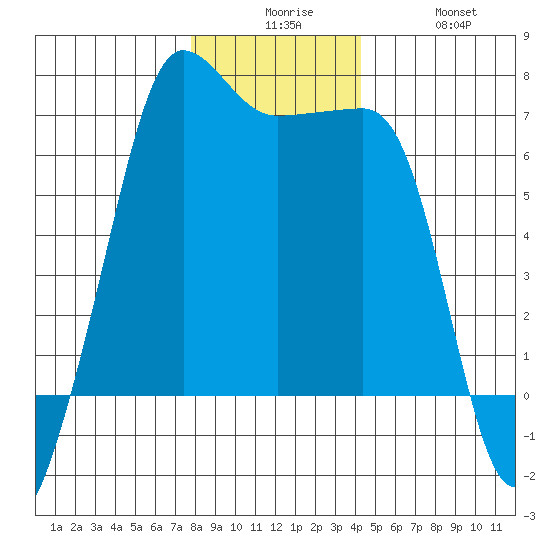 Sunset Beach tide chart for Tuesday, December 7, 2021