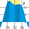 Sunset Beach tide chart for Tuesday, December 7, 2021