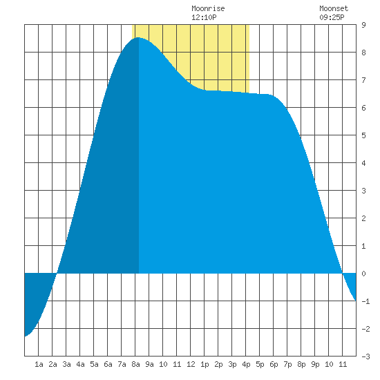 Sunset Beach tide chart for Wednesday, December 8, 2021