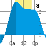 Sunset Beach tide chart for Wednesday, December 8, 2021