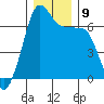 Sunset Beach tide chart for Thursday, December 9, 2021