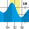 Sunset Beach tide chart for Monday, January 10, 2022
