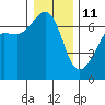 Sunset Beach tide chart for Tuesday, January 11, 2022