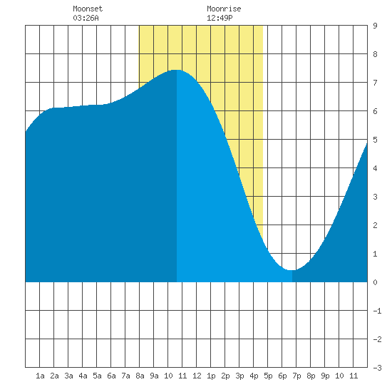 Sunset Beach tide chart for Wednesday, January 12, 2022