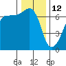 Sunset Beach tide chart for Wednesday, January 12, 2022