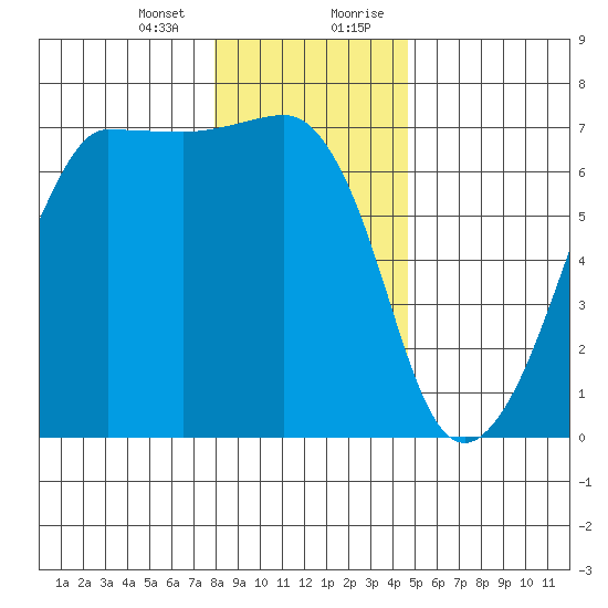 Sunset Beach tide chart for Thursday, January 13, 2022