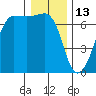Sunset Beach tide chart for Thursday, January 13, 2022