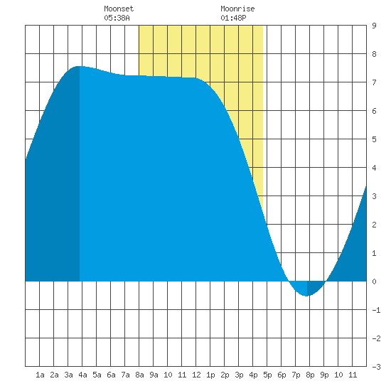Sunset Beach tide chart for Friday, January 14, 2022
