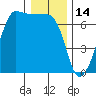 Sunset Beach tide chart for Friday, January 14, 2022