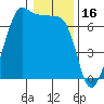 Sunset Beach tide chart for Sunday, January 16, 2022
