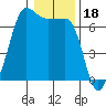 Sunset Beach tide chart for Tuesday, January 18, 2022