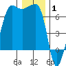 Sunset Beach tide chart for Saturday, January 1, 2022