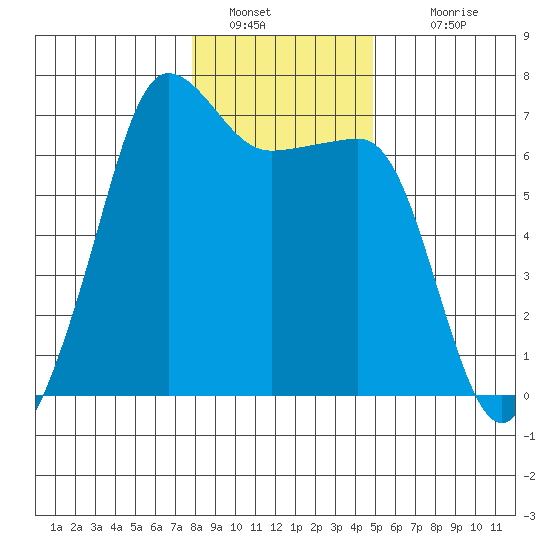 Sunset Beach tide chart for Thursday, January 20, 2022