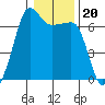 Sunset Beach tide chart for Thursday, January 20, 2022