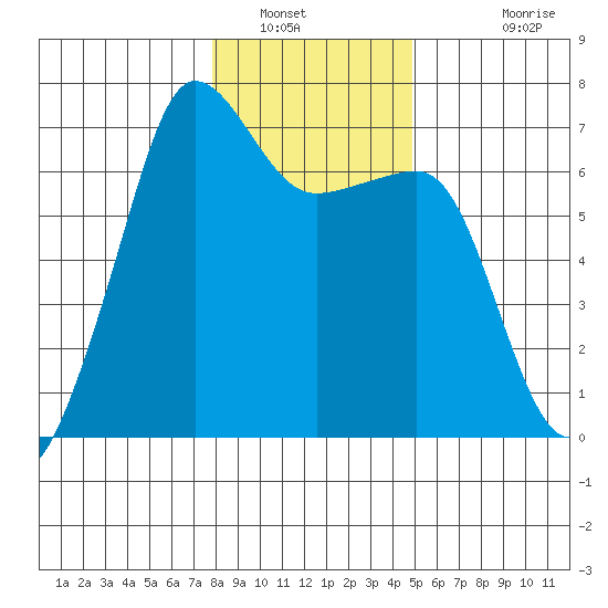 Sunset Beach tide chart for Friday, January 21, 2022