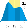 Sunset Beach tide chart for Friday, January 21, 2022