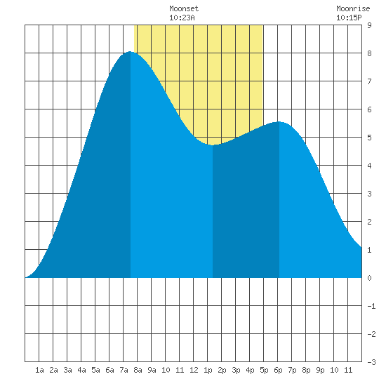 Sunset Beach tide chart for Saturday, January 22, 2022