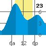 Sunset Beach tide chart for Sunday, January 23, 2022