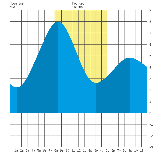 Sunset Beach tide chart for Monday, January 24, 2022