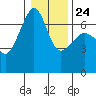 Sunset Beach tide chart for Monday, January 24, 2022