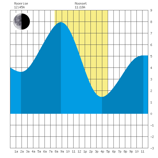 Sunset Beach tide chart for Tuesday, January 25, 2022
