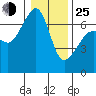 Sunset Beach tide chart for Tuesday, January 25, 2022