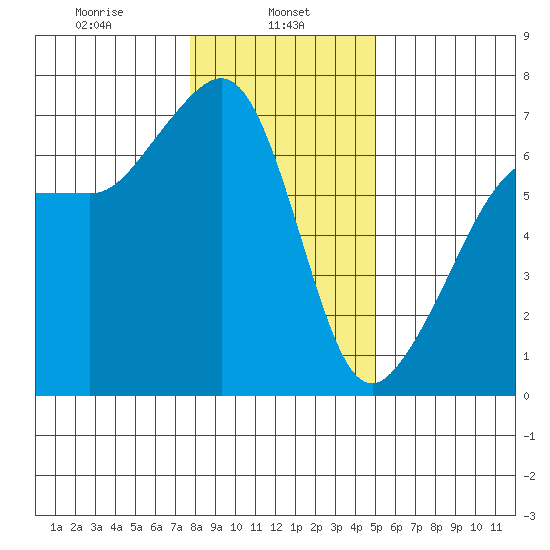 Sunset Beach tide chart for Wednesday, January 26, 2022