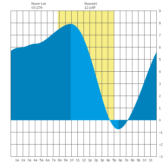 Sunset Beach tide chart for Thursday, January 27, 2022