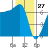 Sunset Beach tide chart for Thursday, January 27, 2022