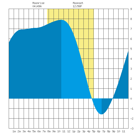 Sunset Beach tide chart for Friday, January 28, 2022